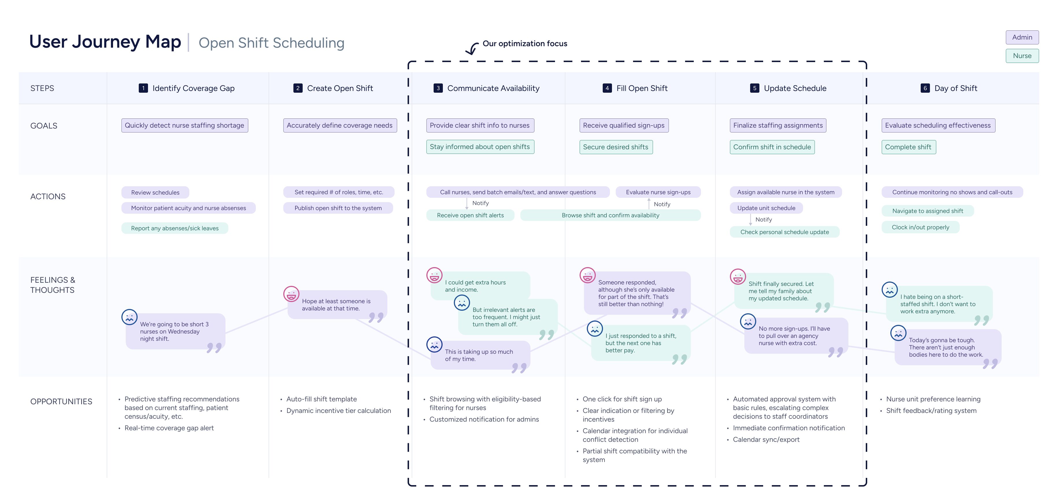 Open shift scheduling user journey map