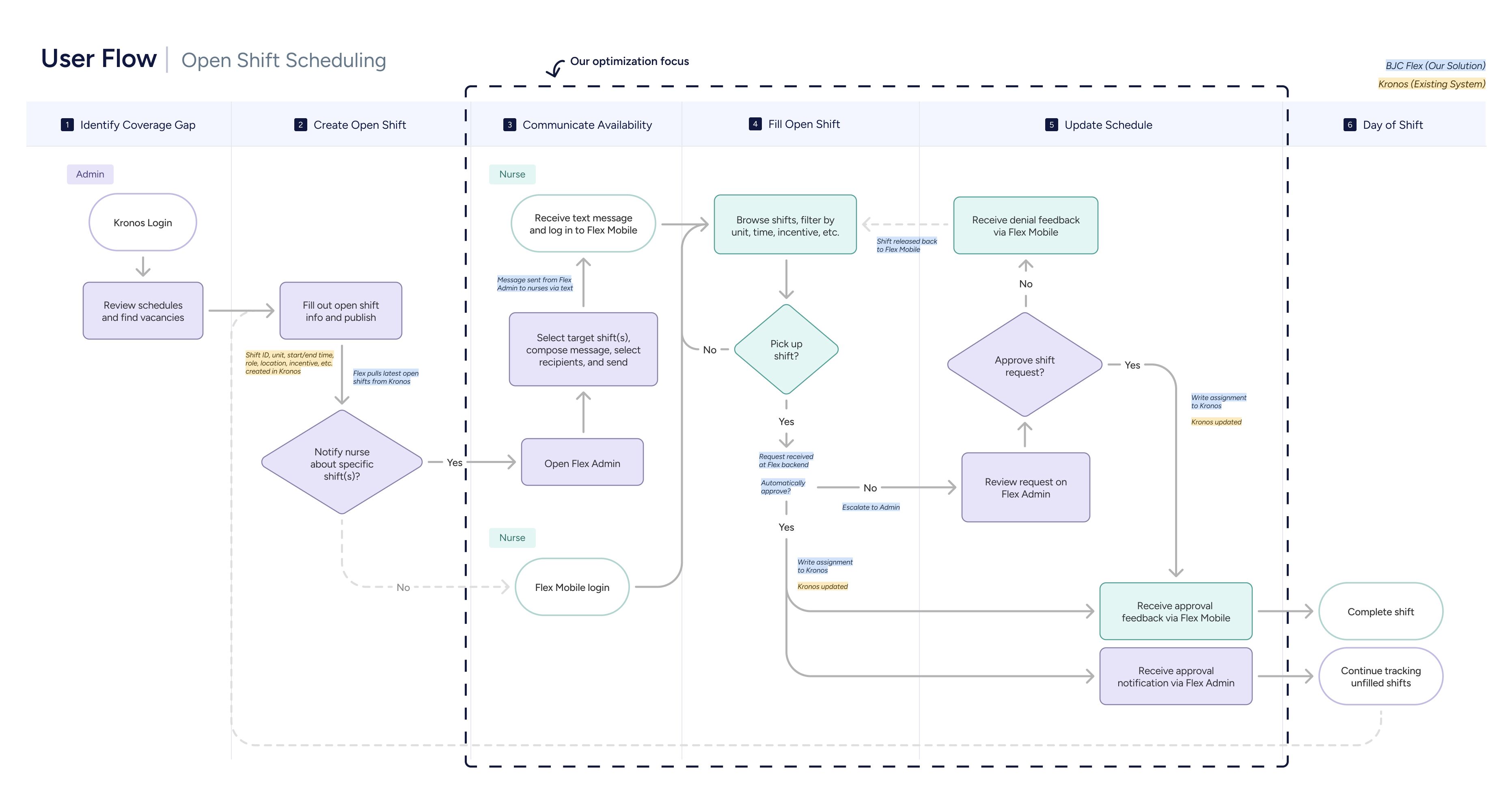 BJC Flex solution user flow