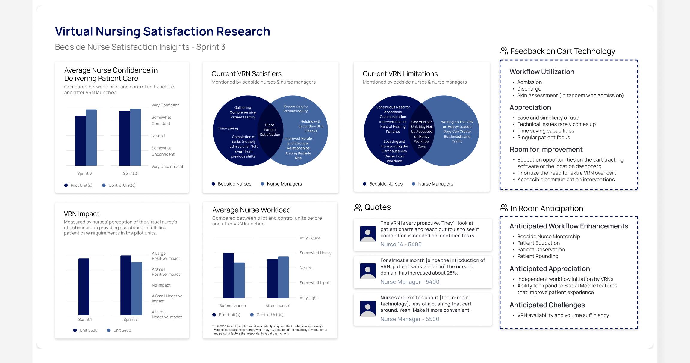 Virtual nursing example executive report