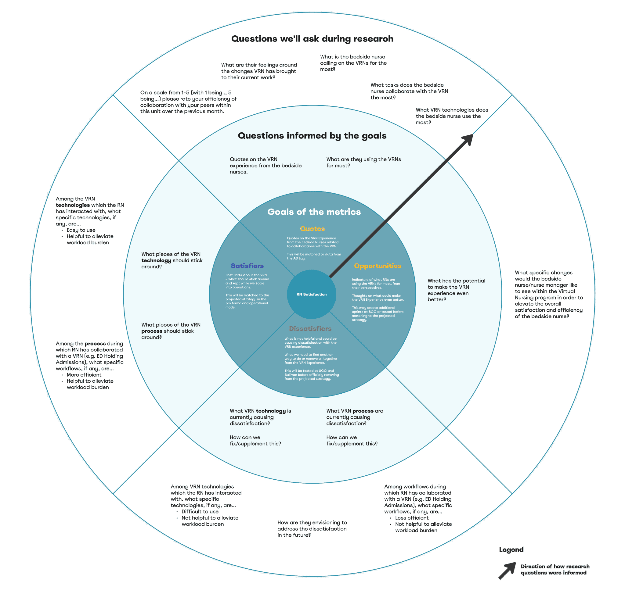 Virtual nursing key metrics and questions